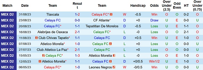 Nhận định, soi kèo Celaya FC vs Cimarrones Sonora, 8h05 ngày 6/9 - Ảnh 1