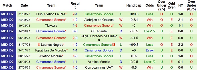 Nhận định, soi kèo Celaya FC vs Cimarrones Sonora, 8h05 ngày 6/9 - Ảnh 2