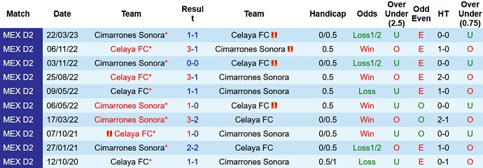 Nhận định, soi kèo Celaya FC vs Cimarrones Sonora, 8h05 ngày 6/9 - Ảnh 3