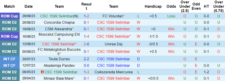 Nhận định, soi kèo CSC 1599 Selimbar vs Steaua Bucuresti, 21h30 ngày 5/9 - Ảnh 1