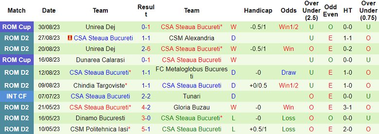 Nhận định, soi kèo CSC 1599 Selimbar vs Steaua Bucuresti, 21h30 ngày 5/9 - Ảnh 2