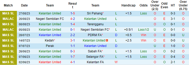 Nhận định, soi kèo Kelantan United vs Kuching FA, 20h00 ngày 4/9 - Ảnh 1