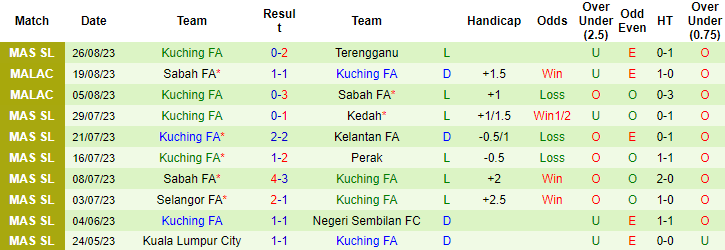 Nhận định, soi kèo Kelantan United vs Kuching FA, 20h00 ngày 4/9 - Ảnh 2