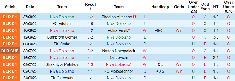 Nhận định, soi kèo Niva Dolbizno vs FC Torpedo-BelAZ Zhodino, 21h00 ngày 5/9 - Ảnh 1
