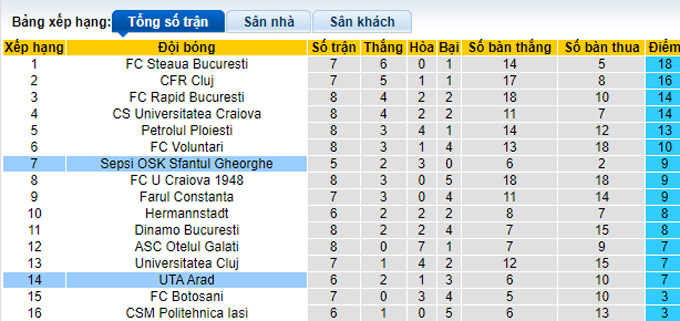 Nhận định, soi kèo Sepsi vs UTA Arad, 01h30 ngày 5/9 - Ảnh 4