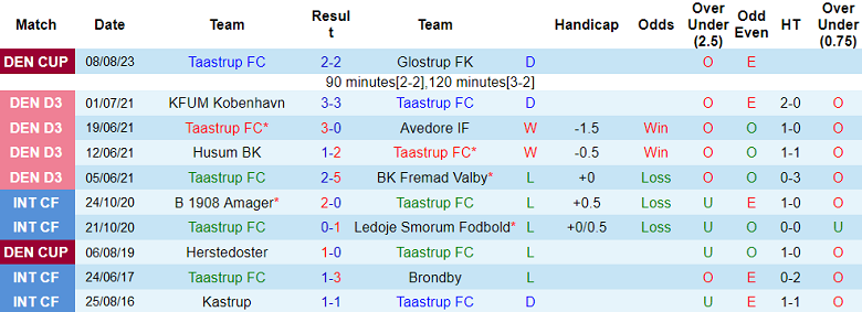 Nhận định, soi kèo Taastrup FC vs FA 2000, 22h00 ngày 5/9 - Ảnh 1