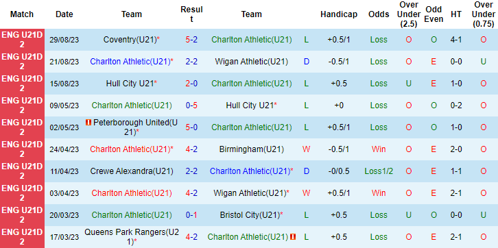 Nhận định, soi kèo U21 Charlton Athletic vs U21 Birmingham, 20h00 ngày 4/9 - Ảnh 1