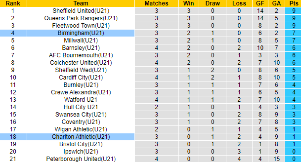 Nhận định, soi kèo U21 Charlton Athletic vs U21 Birmingham, 20h00 ngày 4/9 - Ảnh 4