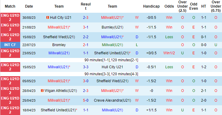 Nhận định, soi kèo U21 Millwall vs U21 Crewe Alexandra, 20h00 ngày 4/9 - Ảnh 1