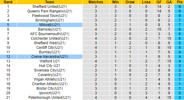 Nhận định, soi kèo U21 Millwall vs U21 Crewe Alexandra, 20h00 ngày 4/9 - Ảnh 4