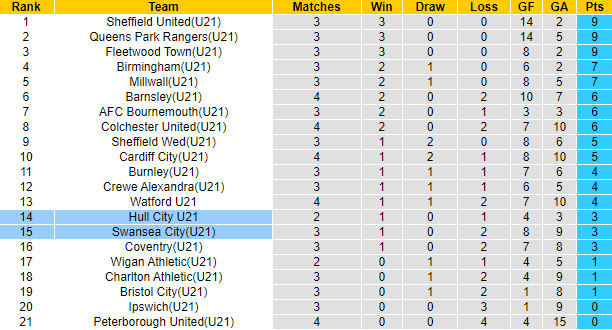 Nhận định, soi kèo U21 Swansea City vs U21 Hull City, 18h00 ngày 4/9 - Ảnh 4