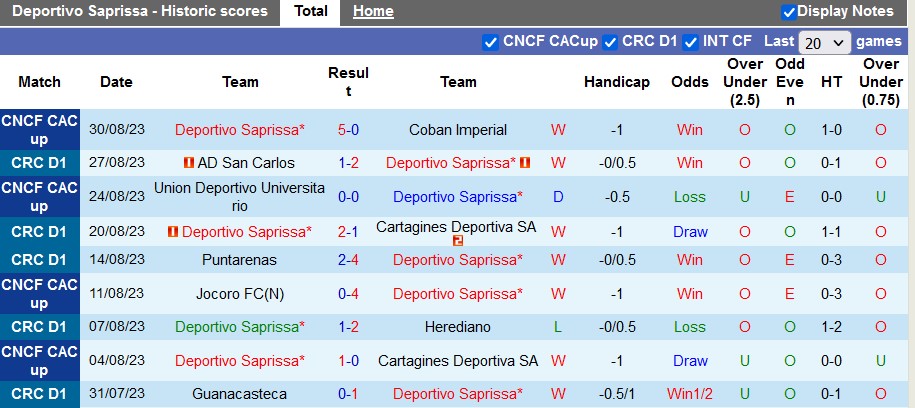 Nhận định, soi kèo Deportivo Saprissa vs San Carlos, 9h00 ngày 6/9 - Ảnh 1
