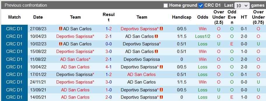 Nhận định, soi kèo Deportivo Saprissa vs San Carlos, 9h00 ngày 6/9 - Ảnh 3