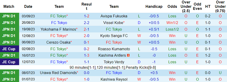 Nhận định, soi kèo FC Tokyo vs Avispa Fukuoka, 17h00 ngày 6/9 - Ảnh 1