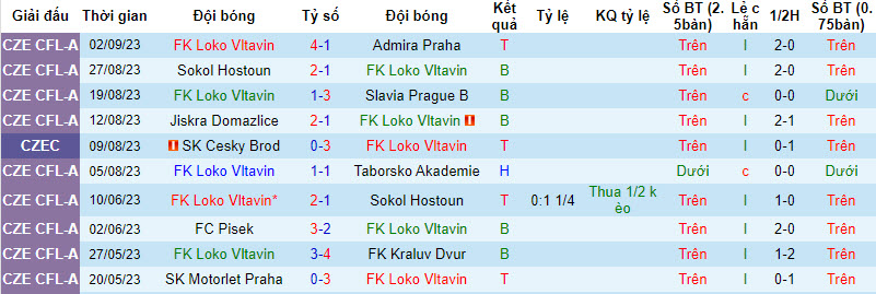 Nhận định, soi kèo Loko Vltavin vs Dukla Praha, 22h00 ngày 06/09 - Ảnh 1