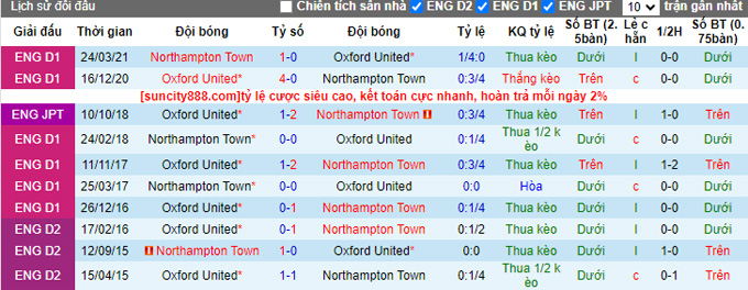 Nhận định, soi kèo Northampton Town vs Oxford United, 01h00 ngày 6/9 - Ảnh 3