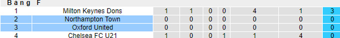 Nhận định, soi kèo Northampton Town vs Oxford United, 01h00 ngày 6/9 - Ảnh 4