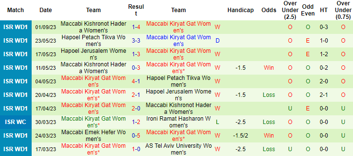 Nhận định, soi kèo Nữ Ferencvarosi vs Nữ Maccabi Kiryat Gat, 15h00 ngày 5/9 - Ảnh 2