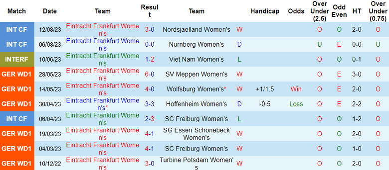 Nhận định, soi kèo nữ Frankfurt vs nữ Synot Slovacko, 23h30 ngày 6/9 - Ảnh 1