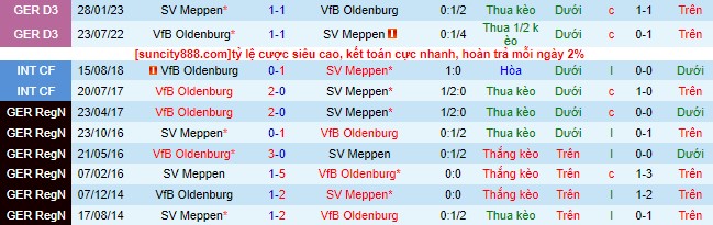 Nhận định, soi kèo Oldenburg vs Meppen, 23h00 ngày 6/9 - Ảnh 1