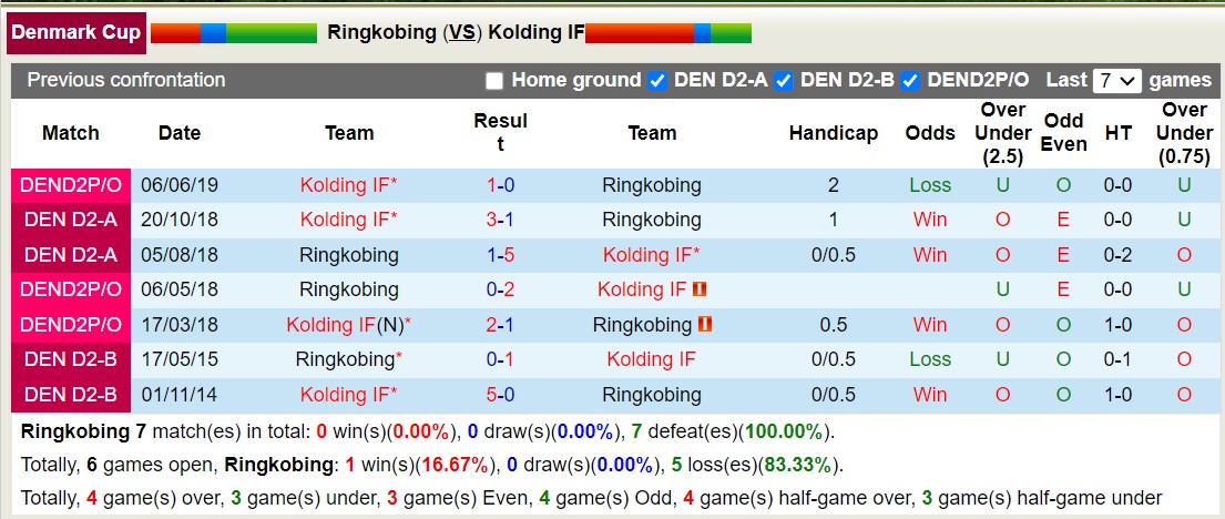 Nhận định, soi kèo Ringkobing vs Kolding IF, 23h00 ngày 06/9 - Ảnh 3