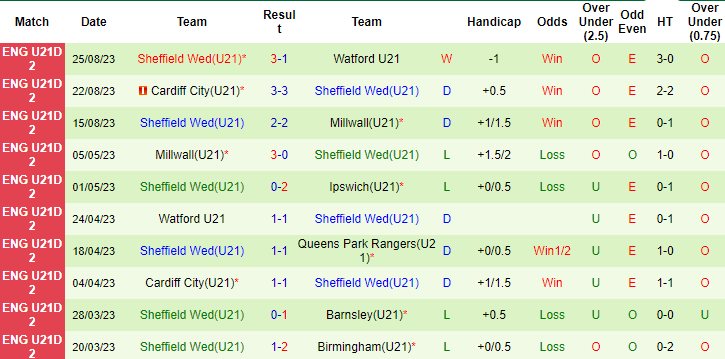 Nhận định, soi kèo U21 Bournemouth vs U21 Sheffield Wed, 18h00 ngày 5/9 - Ảnh 2
