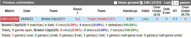 Nhận định, soi kèo U21 Bristol City vs U21 Wigan Athletic, 19h00 ngày 5/9 - Ảnh 3