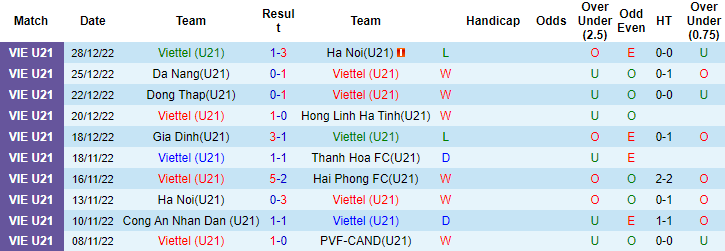 Nhận định, soi kèo U21 Viettel vs U21 Phú Thọ, 14h30 ngày 5/9 - Ảnh 1
