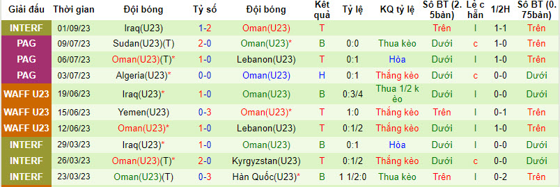 Nhận định, soi kèo U23 Syria vs U23 Oman, 21h30 ngày 06/09 - Ảnh 2