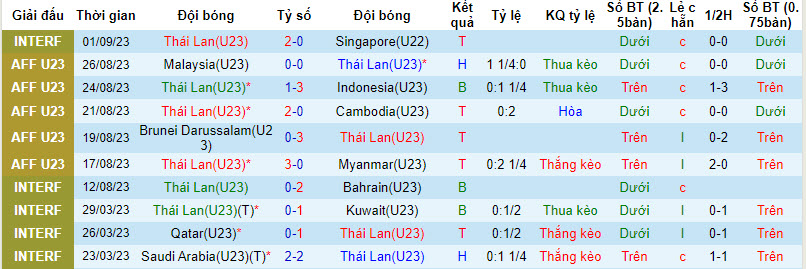 Nhận định, soi kèo U23 Thái Lan vs U23 Philippines, 20h30 ngày 06/09 - Ảnh 1