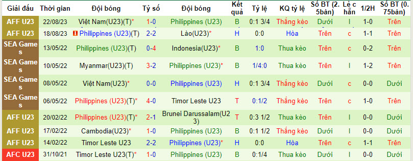 Nhận định, soi kèo U23 Thái Lan vs U23 Philippines, 20h30 ngày 06/09 - Ảnh 2