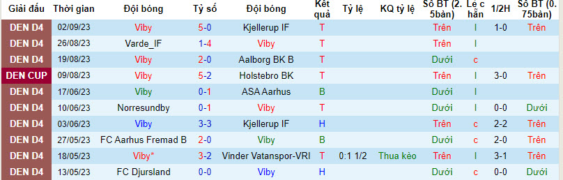 Nhận định, soi kèo Viby vs VSK Aarhus, 22h00 ngày 06/09 - Ảnh 1
