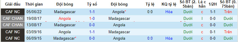 Nhận định, soi kèo Angola vs Madagascar, 22h59 ngày 07/09 - Ảnh 3