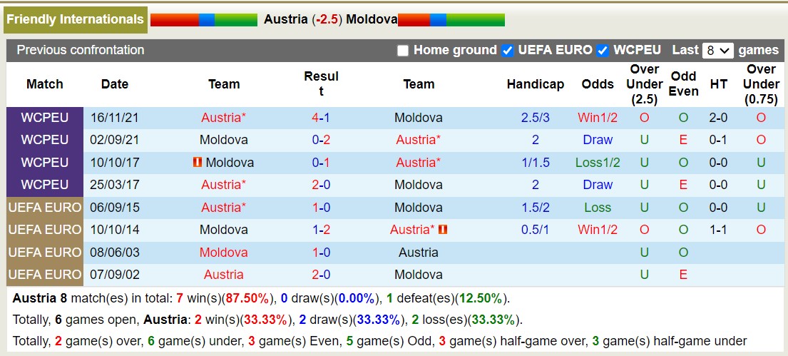 Nhận định, soi kèo Áo vs Moldova, 01h30 ngày 08/9 - Ảnh 3