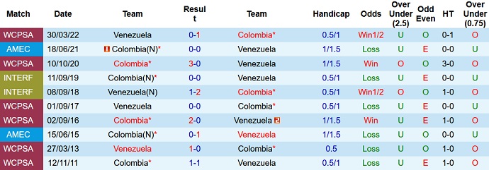 Nhận định, soi kèo Colombia vs Venezuela, 6h00 ngày 8/9 - Ảnh 3
