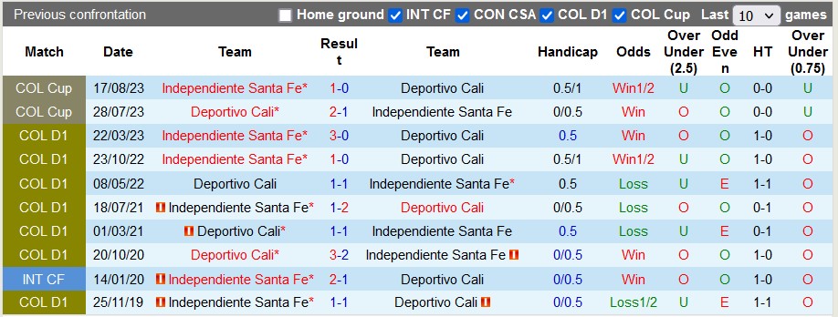 Nhận định, soi kèo Deportivo Cali vs Independiente Santa Fe, 8h20 ngày 7/9 - Ảnh 3