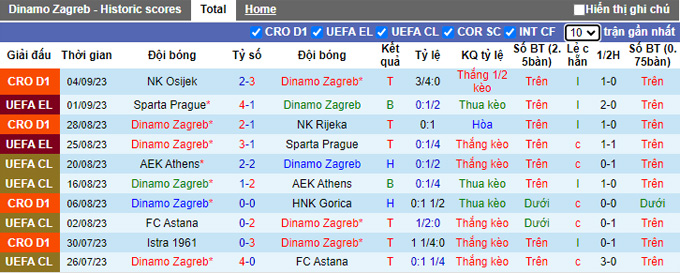 Nhận định, soi kèo Dinamo Zagreb vs Varazdin, 0h00 ngày 7/9 - Ảnh 1