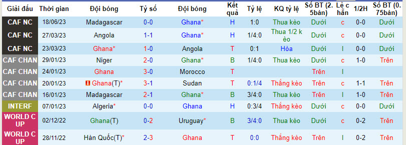 Nhận định, soi kèo Ghana vs Trung Phi, 22h59 ngày 07/09 - Ảnh 1