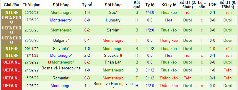Nhận định, soi kèo Lithuania vs Montenegro, 22h59 ngày 07/09 - Ảnh 2