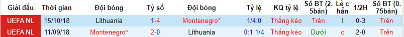 Nhận định, soi kèo Lithuania vs Montenegro, 22h59 ngày 07/09 - Ảnh 3
