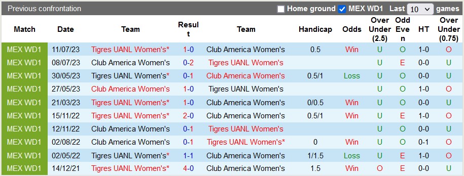 Nhận định, soi kèo nữ Club America vs nữ Tigres UANL, 8h00 ngày 7/9 - Ảnh 3