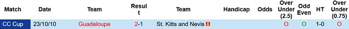 Nhận định, soi kèo St. Kitts and Nevis vs Guadeloupe, 6h00 ngày 8/9 - Ảnh 3