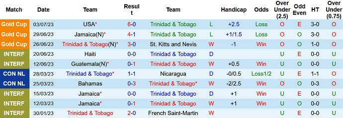 Nhận định, soi kèo Trinidad & Tobago vs Curacao, 5h00 ngày 8/9 - Ảnh 1