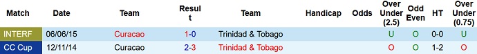 Nhận định, soi kèo Trinidad & Tobago vs Curacao, 5h00 ngày 8/9 - Ảnh 3