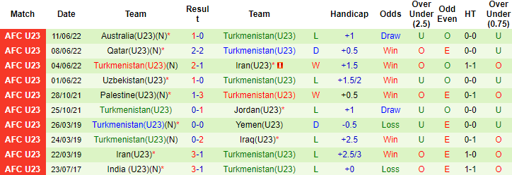 Nhận định, soi kèo U23 Đài Loan vs U23 Turkmenistan, 19h00 ngày 6/9 - Ảnh 2