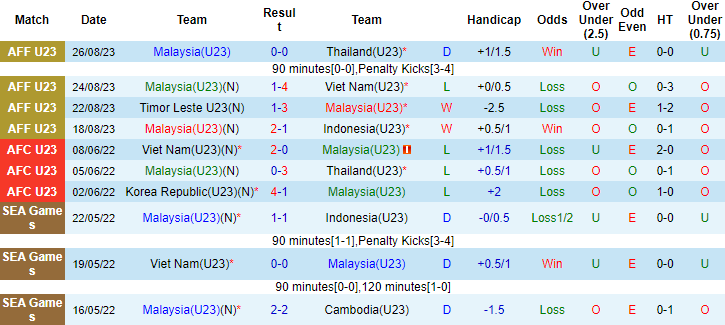 Nhận định, soi kèo U23 Malaysia vs U23 Bangladesh, 16h30 ngày 6/9 - Ảnh 1