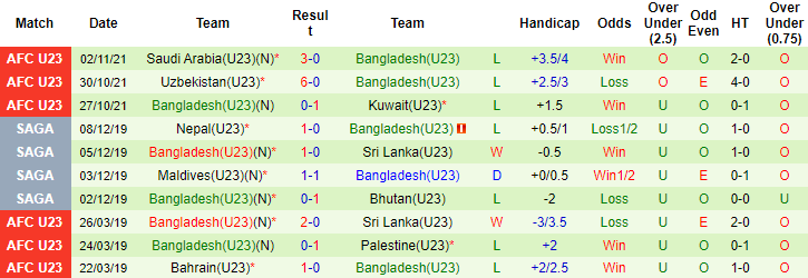 Nhận định, soi kèo U23 Malaysia vs U23 Bangladesh, 16h30 ngày 6/9 - Ảnh 2