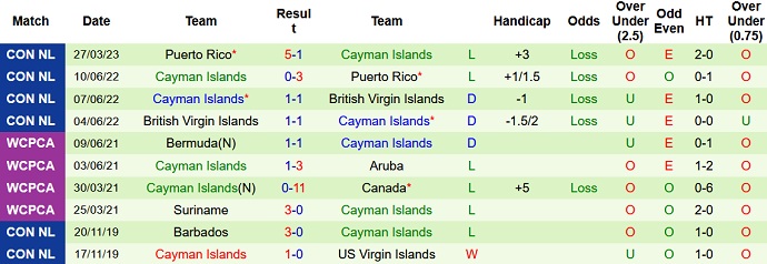 Nhận định, soi kèo US Virgin Islands vs Cayman Islands, 6h00 ngày 8/9 - Ảnh 2