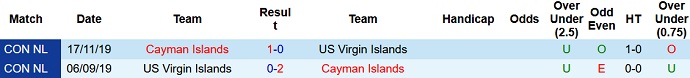 Nhận định, soi kèo US Virgin Islands vs Cayman Islands, 6h00 ngày 8/9 - Ảnh 3