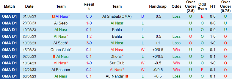 Nhận định, soi kèo Al Nasr vs Dhofar, 20h45 ngày 8/9 - Ảnh 1